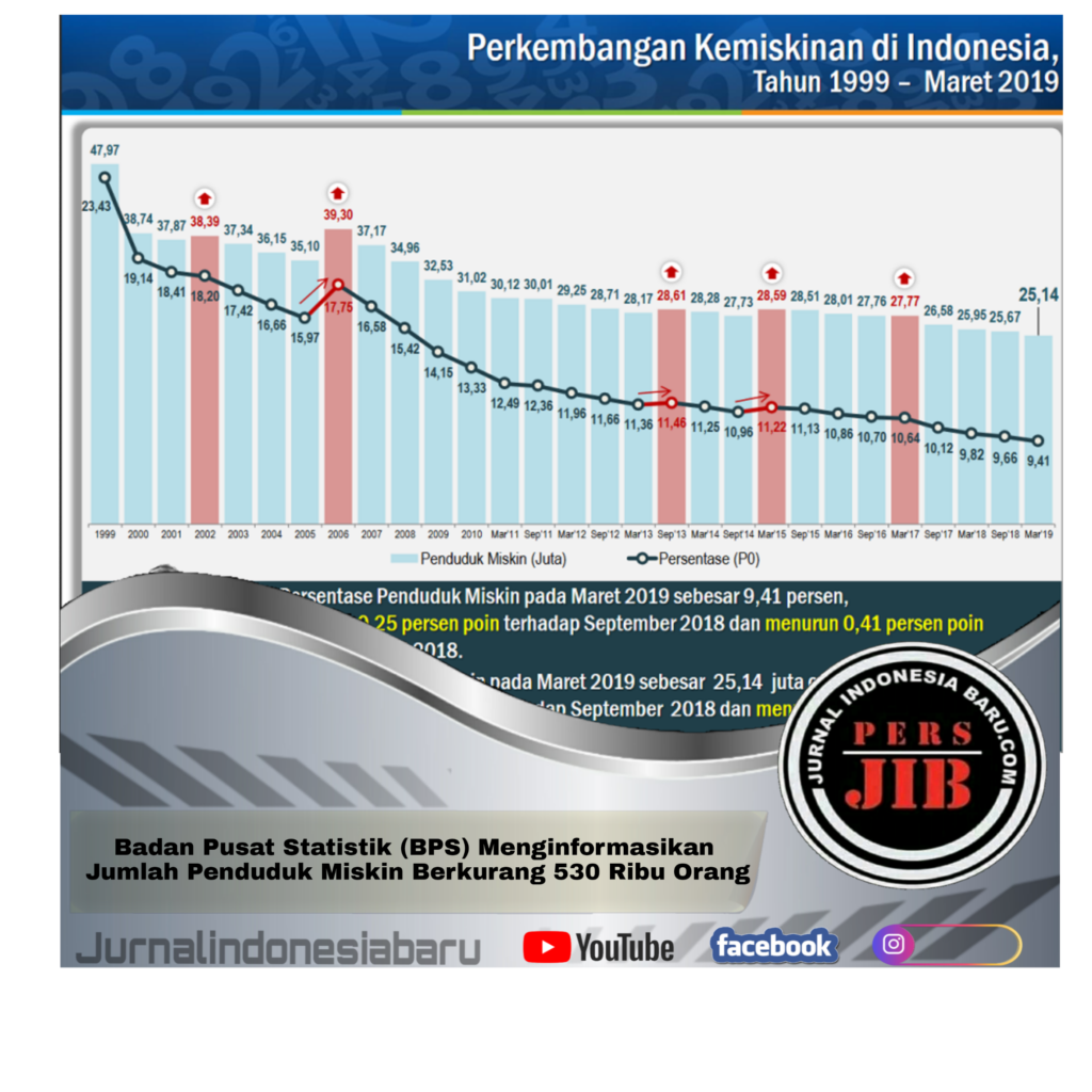 Badan Pusat Statistik BPS Menginformasikan Jumlah Penduduk Miskin