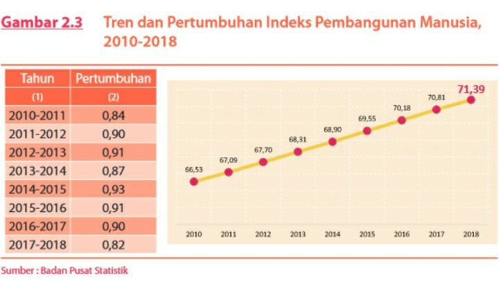 Badan Pusat Statistik (BPS) Indeks Pembangunan Manusia Indonesia Naik -  Jurnal Indonesia Baru